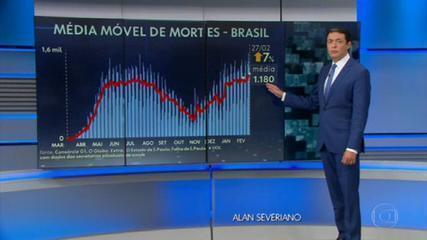 Brasil bate novo recorde e registra maior média de mortes da pandemia